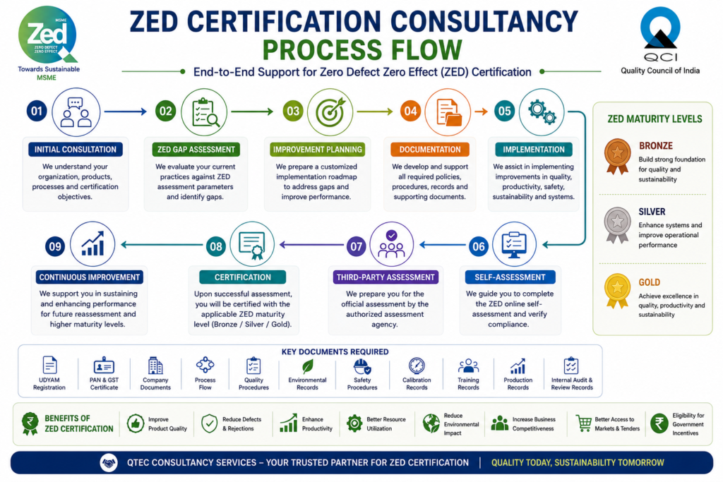Zed certification chatgpt image jul 6, 2026, 11 14 49 am